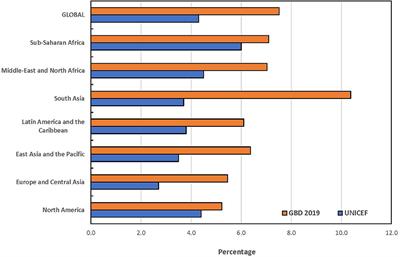 Frontiers | Global And Regional Prevalence Of Disabilities Among ...